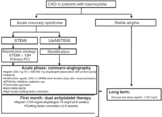 Figure A.   The management of coronary artery disease in patient with haemophilia.