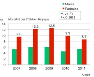 Figure 1B.  Mortalité des sTEMI en Belgique selon le sexe entre  2007 et 2011. Analyse des données par s