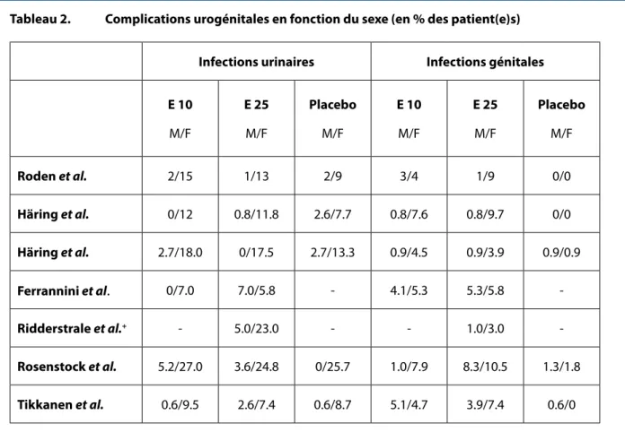 tableau 2.   Complications urogénitales en fonction du sexe (en % des patient(e)s)