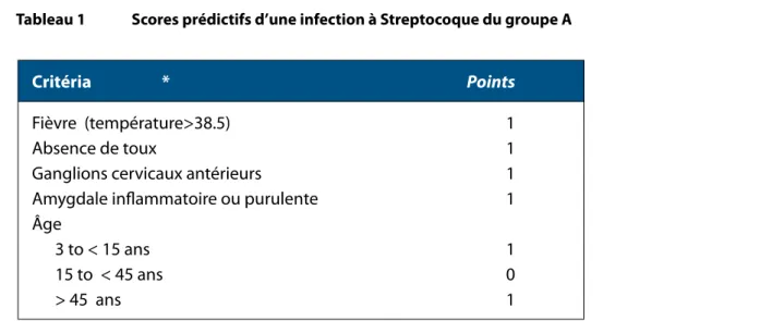 tableau 1  Scores prédictifs d’une infection à Streptocoque du groupe a
