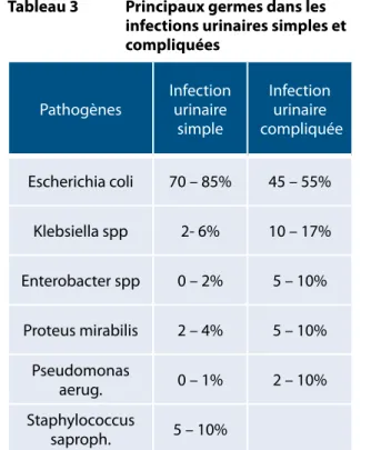 tableau 3  Principaux germes dans les  infections urinaires simples et  compliquées