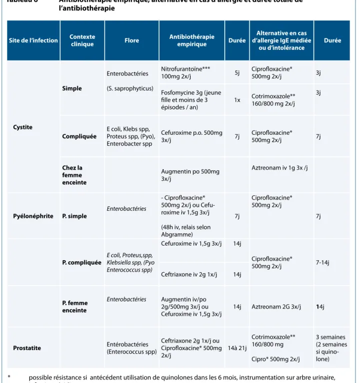 tableau 6  antibiothérapie empirique, alternative en cas d’allergie et durée totale de  l’antibiothérapie