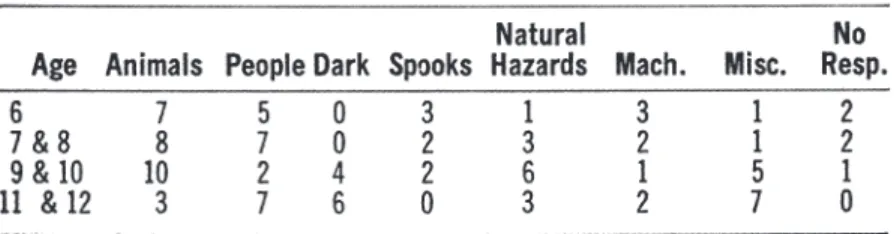 Table  4  shows  the  total  number  of  responses  given  in  any  category.  It  was  hypothesized  that  certain  categories  lent  themselves  to  a  perseveration  effect