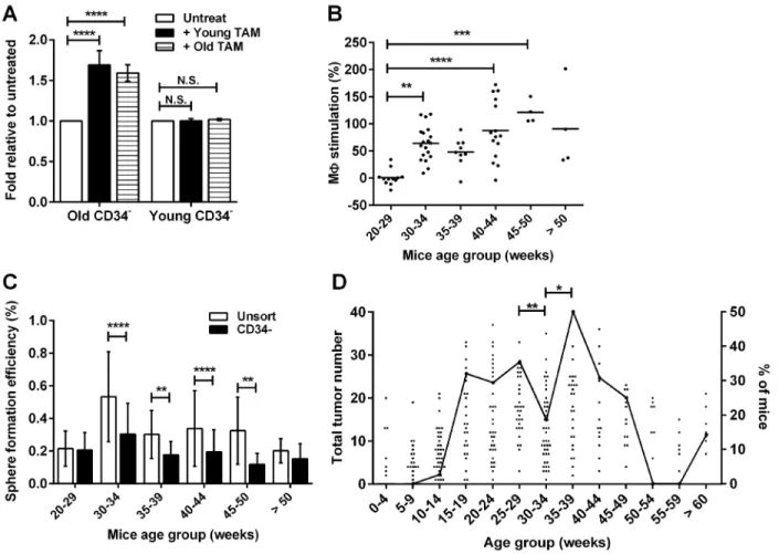 Figure 4: Acquisition of macrophage responsiveness by TICs coincides with tumor progression