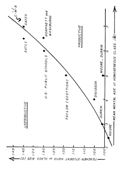Fig.  1.  The  curve  conservatively  divides  unproductive  from  productiv6  teacher-student  ratios  for  beginning  the  teaching  of  reading  to   homo-geneous  classes  of  varying mean mental  ages