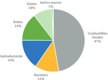 Figure 1 | Part des énergies renouvelables dans les puissances électriques installées en  2015 de l’UE 28