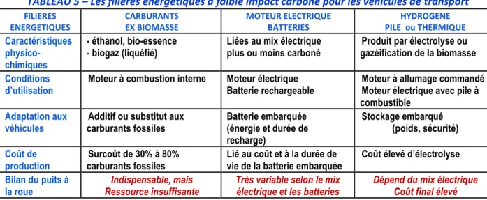 TABLEAU 5 – Les filières énergétiques à faible impact carbone pour les véhicules de transport