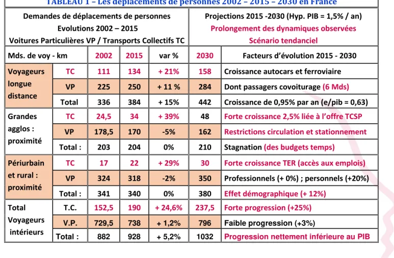 TABLEAU 1 – Les déplacements de personnes 2002 – 2015 – 2030 en France  