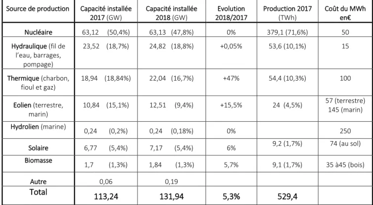 Tableau I-1 : Potentiel de production (en MW), production (en TWh) et coût (en euros) de l’électricité en  France pour les années 2017 et 2018