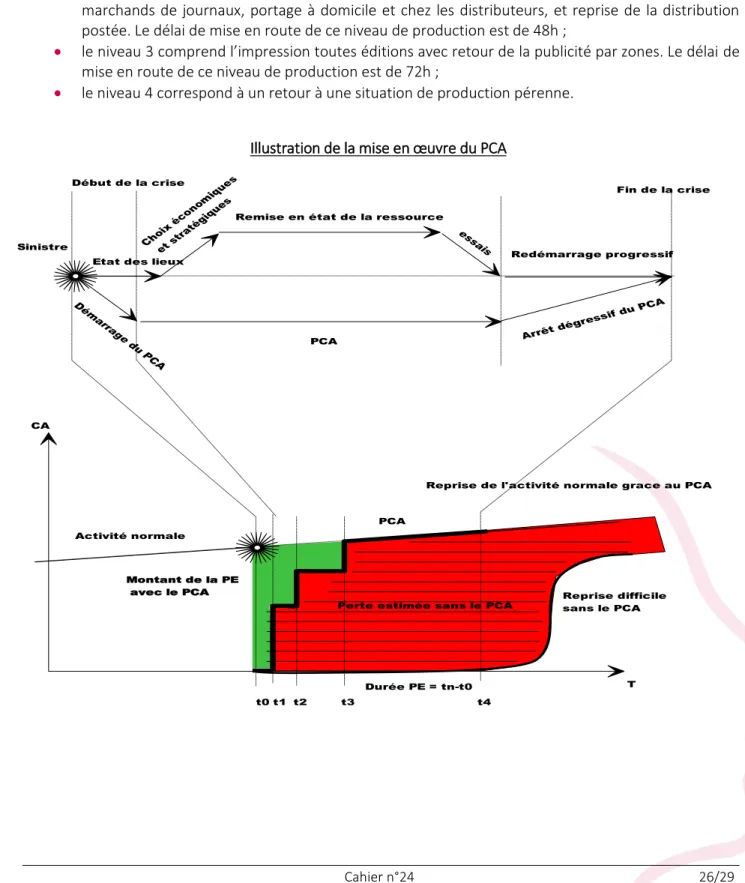 Illustration de la mise en œuvre du PCA 