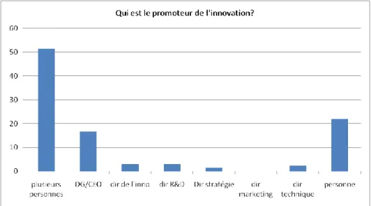 Figure 3.4 Qui est le promoteur de l’innovation dans l’entreprise ? 