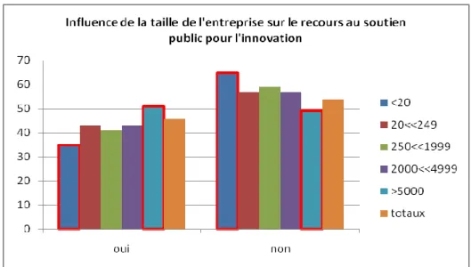 Fig. 6.1. Recours au soutien public à l’innovation 
