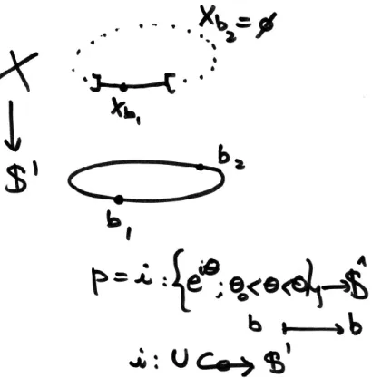 Fig. 7 – L’immersion d’un arc de cercle au-dessus de S 1 .