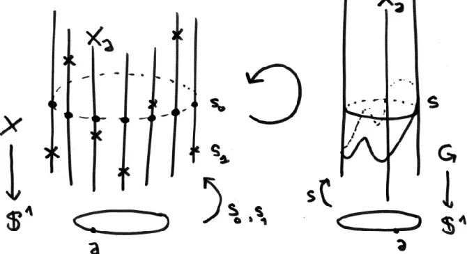 Fig. 8 – Exemple d’un G-espace v´ erifiant (D1) mais pas (D2).