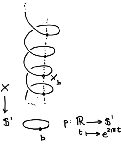 Fig. 3 – Le revˆ etement universel de S 1 par R.