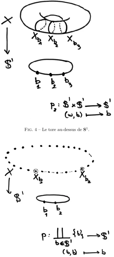 Fig. 5 – L’union disjointe des points du cercle au-dessus de S 1 .