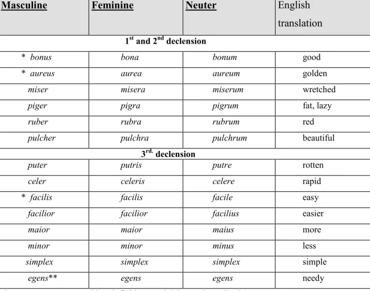 Table 1 gives some respective examples. Note that also comparative adjectives are listed