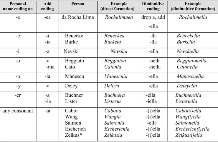 Table 2. Ways to form generic names from personal names  (Some names may be hypothetical examples) 
