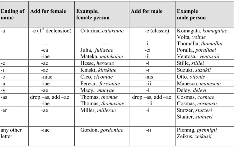 Table 4.    Formation of specific epithets from personal names as genitive nouns  (Some names may be hypothetical examples) 