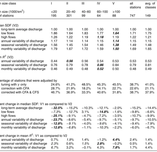 Table 3. Impact of basin size on model performance and basin-specific tuning. Model perfor- perfor-mance (a), percentage of station that are adjusted by γ, CFA and CFS (b) and percent change in model performance (c) with respect to flow characteristics acc