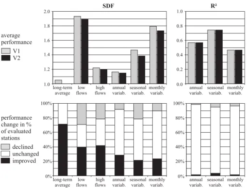 Fig. 5. Model performance of WGHM 2.1f at discharge tuning stations with extended or more recent time series in V2 as compared to V1 (subset A with 60 stations)