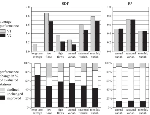 Fig. 6. Model performance of WGHM 2.1f at discharge tuning stations with altered V2 sub- sub-basin structure within the V1 tuning area (subset B1 with 691 stations)