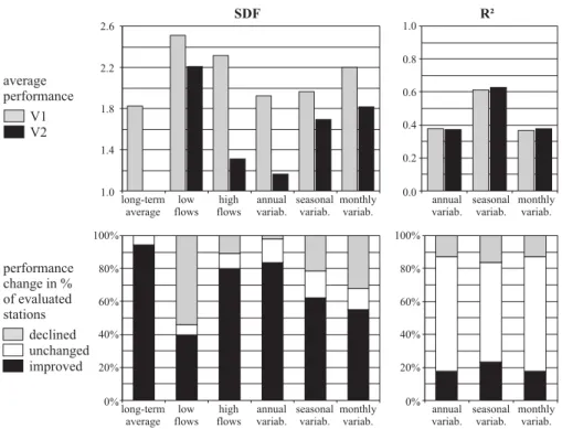 Fig. 7. Model performance of WGHM 2.1f at V2 discharge tuning stations outside the V1 tuning area (Subset B2 with 56 stations)