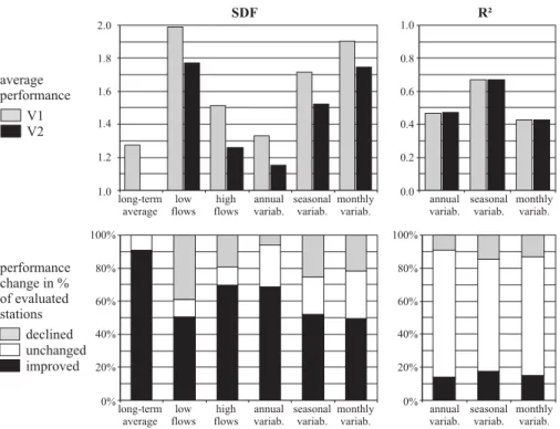 Fig. 8. Model performance of WGHM 2.1f at discharge tuning stations inside river basins where average V2 sub-basin size has been decreased by at least 50% compared to V1 (subset D with 387 stations)