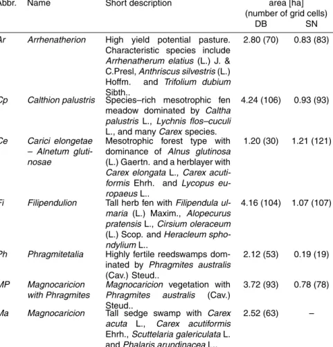 Table 1. Summary of the vegetation types: abbreviation, name, short description and area.