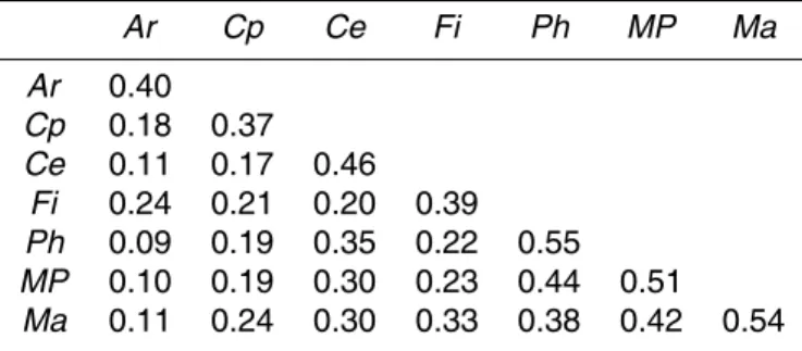 Table 2. Jaccard index of similarity between the vegetation types in the Doode Bemde.