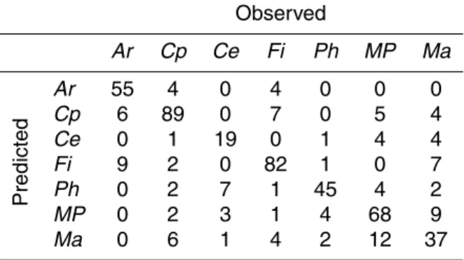 Table 3. Confusion matrix of the classification made by the random forest distribution model.