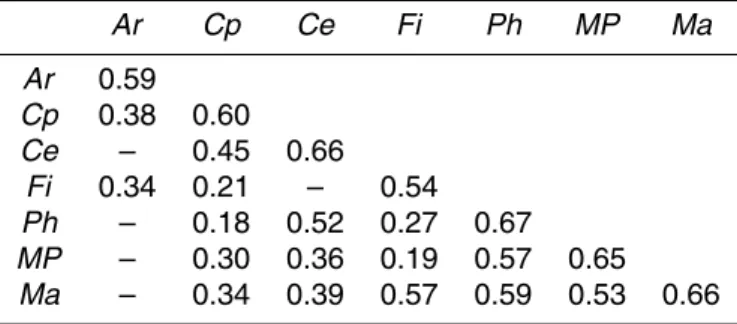 Table 4. Jaccard index of similarity for boundary grid cells between two vegetation types at the Doode Bemde