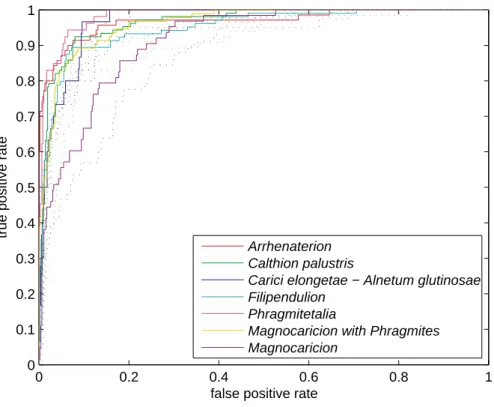 Fig. 5. Reciever operating characteristic (ROC) curves visualizing the classification perfor- perfor-mances of the 3-fold cross-validated random forest distribution model for the 7 vegetation types (full curves)