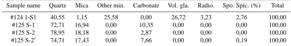 Table 3. Content of minerals and microfossils in the sediment samples obtained by the SHINKAI6500 Dive#124 and Dive#125