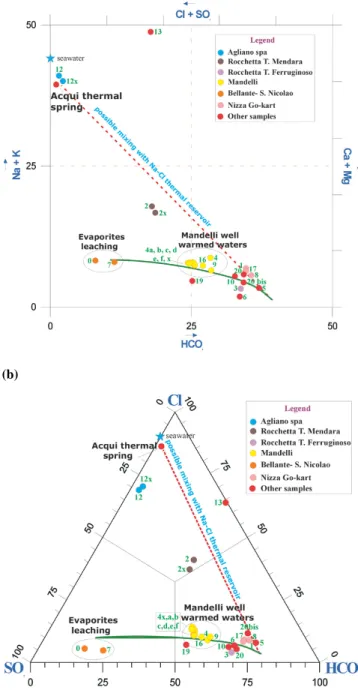 Fig. 3. (a) The Ludwig-Langelier diagram and (b) anions triangular diagram of the sampled waters