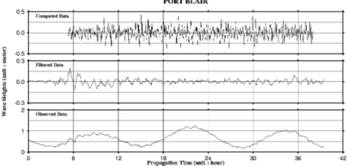 Fig. 12. Comparison of the computed and observed tide-gauge records for Port Blair, Andaman Islands.