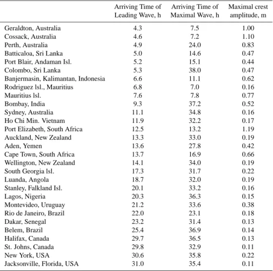 Table 2. Computed travel time and the maximum crest amplitude