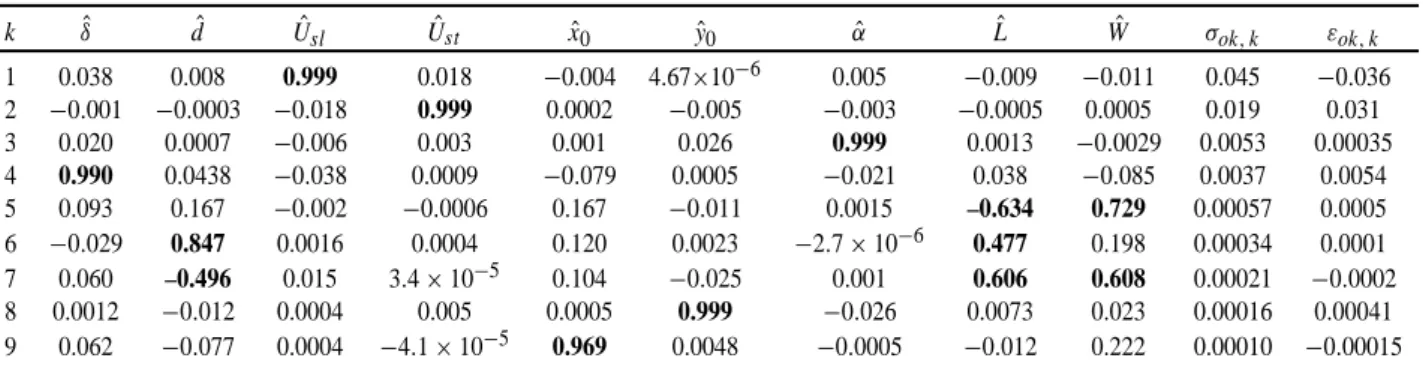 Table 6. Components of the nine eigenvectors of C over the 9 scaled Okada parameters, for the dip-slip fault inversion k δˆ dˆ Uˆ sl Uˆ st xˆ 0 yˆ 0 αˆ Lˆ Wˆ σ ok, k ε ok, k 1 0.038 0.008 0.999 0.018 −0.004 4.67×10 −6 0.005 −0.009 −0.011 0.045 −0.036 2 − 0