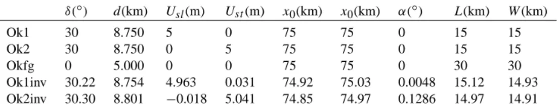 Table 2. Fault parameters of the seismic sources δ( ◦ ) d(km) U sl (m) U st (m) x 0 (km) x 0 (km) α( ◦ ) L(km) W (km) Ok1 30 8.750 5 0 75 75 0 15 15 Ok2 30 8.750 0 5 75 75 0 15 15 Okfg 0 5.000 0 0 75 75 0 30 30 Ok1inv 30.22 8.754 4.963 0.031 74.92 75.03 0.
