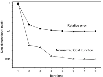 Table 1 and 2) during the optimization process. In Fig. 9, the multiple values for the same iteration correspond to  interme-diate simulations of the minimization algorithm