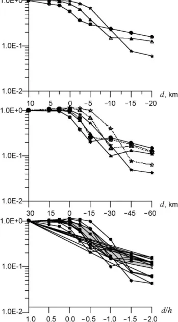 Fig. 13. Normalized maximum tsunami amplitude: decay versus the distance d from the coastline