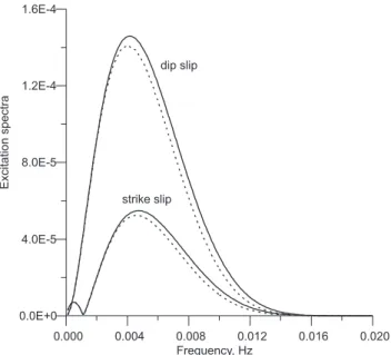 Figure 4. Comparison of the excitation spectra calculated from: a) the modal theory (solid  lines) and b) the Green function approach (dashed lines)