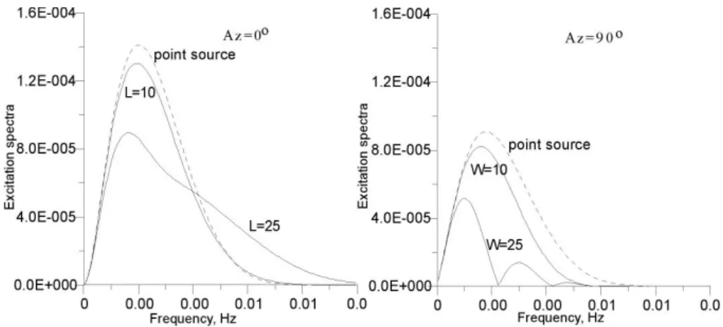 Figure 9. Excitation spectra at Az=0° for point sources ( δ =45 ° - thrust) at different depths