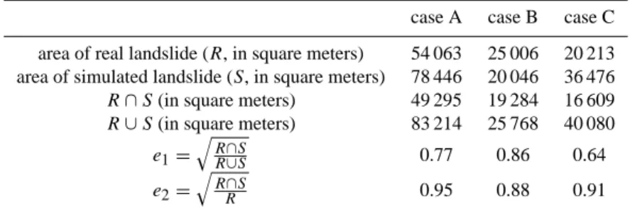 Table 2. Calibration of the model: indicators of error