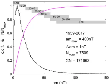 Fig. 6. Cumulative probability distribution (c.d.f, mauve line) and histogram of number of am samples in bins Dam = 1 nT wide (N, shown by the black line as N/N max , where N max is the maximum value of N) for all am data in the years 1959–2017 (inclusive)