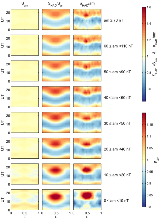 Fig. 7. Analysis of the sensitivity of the Hartland (HAD) station. Time-of-day (UT)/time-of-year (F) plots of: (left column) the modelled sensitivity for the am index, S am , for the current stations and sector weighting functions; (middle column) modelled