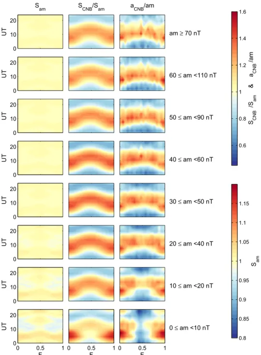 Fig. 8. The same as Figure 7 for the Canberra (CNB) station, giving UT-F plots of: (left column) the modelled sensitivity for the am index, S am , for the current stations and sector weighting functions; (middle column) modelled values of the ratio s CNB /