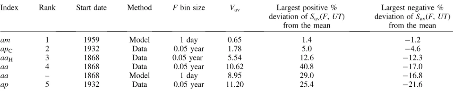 Table 3 summarises the results by comparing the largest positive and negative deviations of S av (UT, F) for the tested indices as percentages of the mean, along with the metric V av for various geomagnetic indices: results are given for both the modelling