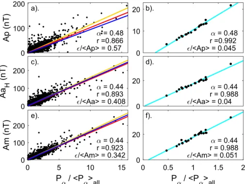 Figure 4 shows scatter plots of ap (top), the new homoge- homoge-neous aa index, aa H (Lockwood et al., 2018a, b) (middle), and am (bottom) as a function of the power input into the  mag-netosphere, P a (normalized by dividing by its average for the whole 