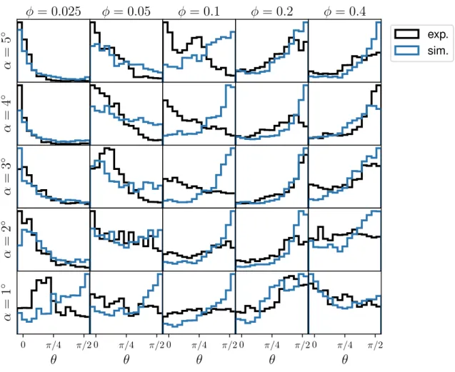 FIG. 7. (Color online) Histograms of the alignment angle θ sample from the finger contour for each data point in the phase diagram in Fig